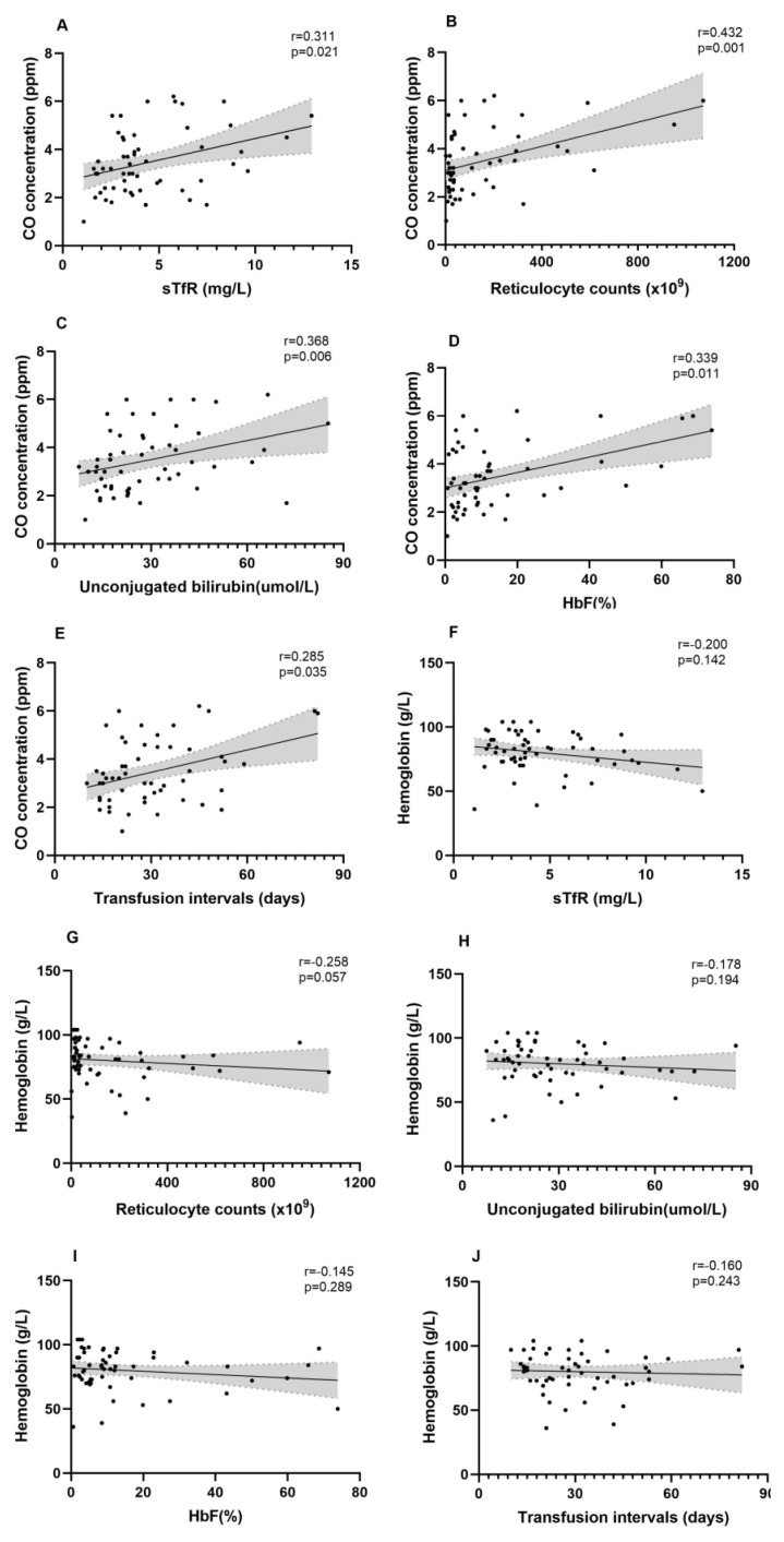 Elevated Endogenous Alveolar Carbon Monoxide Concentration in Patients with Transfusion-Dependent Thalassemia and Its Relation with Ineffective Erythropoiesis.