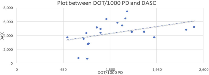 Assessment of antibiotic utilization patterns in an Indian Level-1 Trauma Center: a pilot study exploring days of antibiotic spectrum coverage and defined daily doses using WHO AWaRe classification trends.