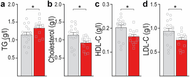 Intrinsic metabolic and immune impairments in a genetic mouse model of schizophrenia.