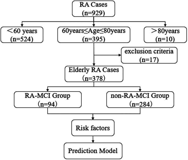 Risk factors and predictive model for mild cognitive impairment in elderly patients with rheumatoid arthritis.
