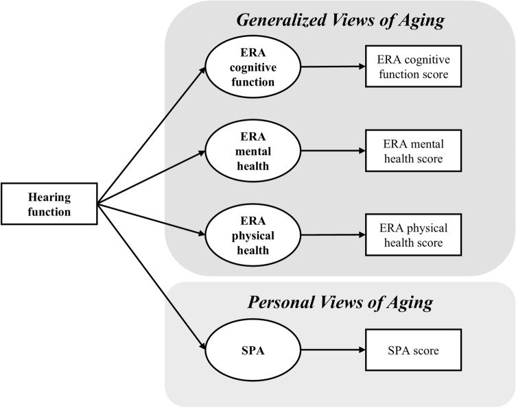 Associations between objective hearing function and subjective views of aging.