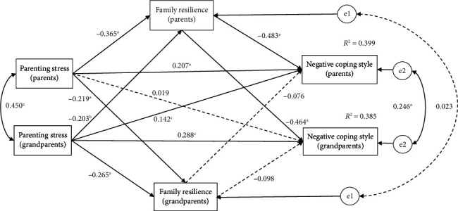 Dyadic Associations of Parenting Stress, Family Resilience, and Coping Styles Among Parents and Grandparents in Intergenerational Co-Parenting Families.