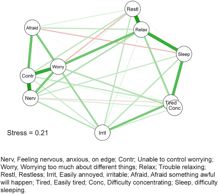 Network Analysis of Anxiety in Prostate Cancer Patients.