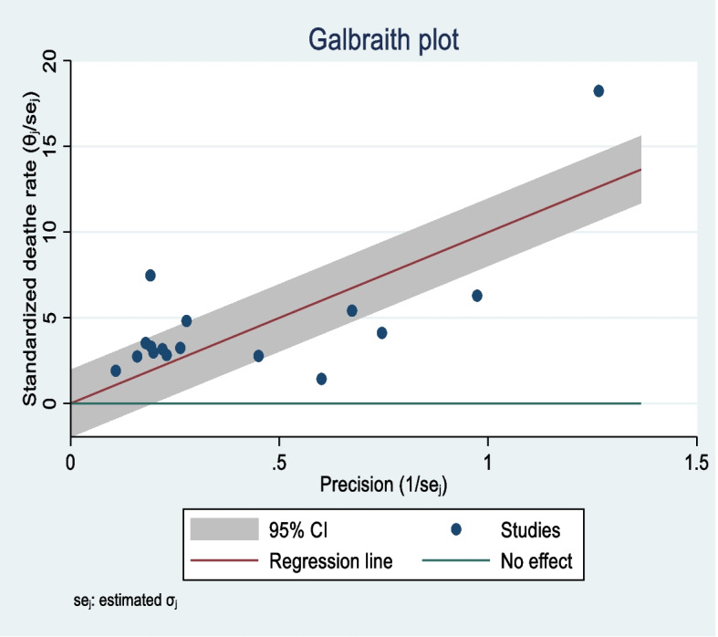 Meta-analysis of TB & HIV co-infection mortality rate in sub-Saharan African children, youth, and adolescents.