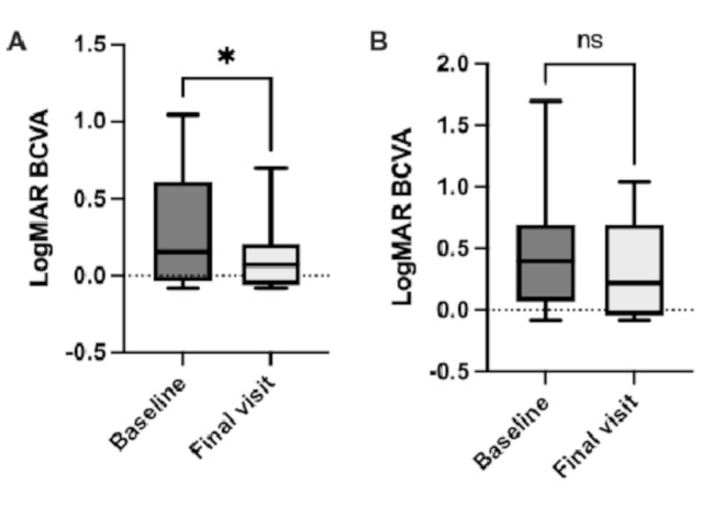 Short-term real-world effectiveness of faricimab on macular edema due to retinal vein occlusion.