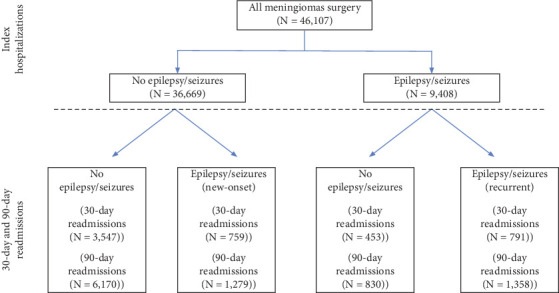 Predictors of Postoperative Epilepsy/Seizures in Patients Readmitted After Meningioma Resection.
