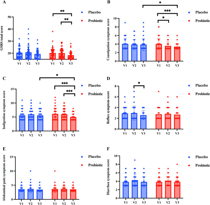 Impact of supplementing Limosilactobacillus fermentum MN-LF23 on the eradication of Helicobacter pylori with 14-day standard quadruple therapy: a randomized, double-blind, placebo-controlled trial.