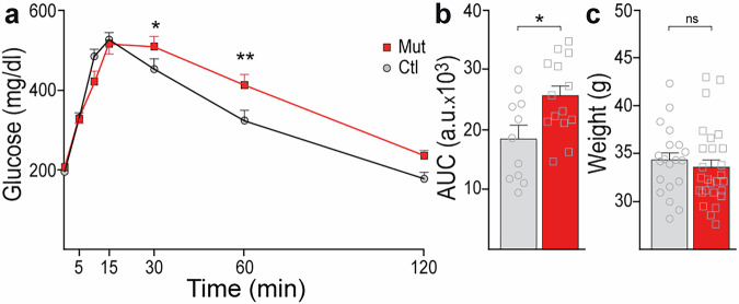Intrinsic metabolic and immune impairments in a genetic mouse model of schizophrenia.