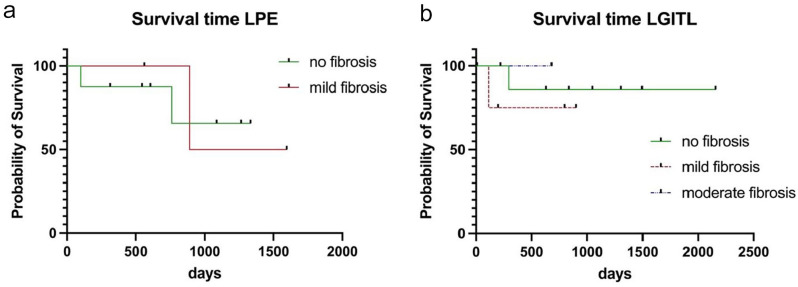 Quantitative assessment of mucosal fibrosis and its correlation with disease severity and outcome in cats with chronic enteropathy.