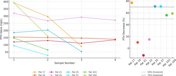Do stricter criteria for intraoperative parathyroid hormone monitoring reduce the risk of persistence or reoperation in primary hyperparathyroidism? A receiver operating characteristic analysis.