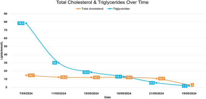 Severe hypertriglyceridaemia with length-related small fibre sensory neuropathy as a complication of previous gestational diabetes mellitus.
