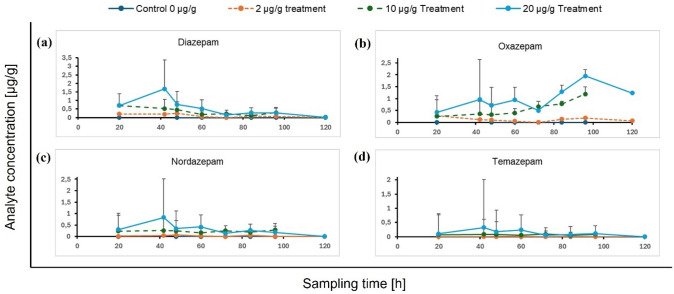 Evaluating the value of entomotoxicology in forensic toxicology casework using the first minipig model.