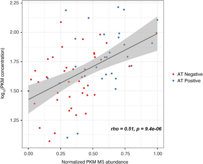 Immunoassay for pyruvate kinase M1/2 as an Alzheimer's biomarker in CSF.