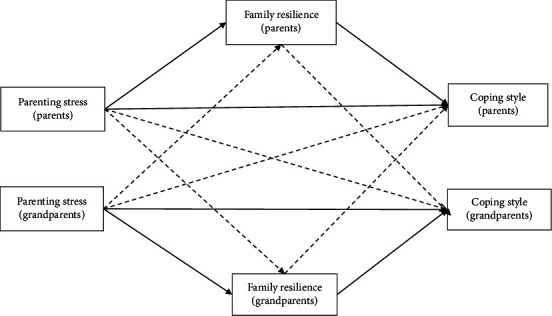 Dyadic Associations of Parenting Stress, Family Resilience, and Coping Styles Among Parents and Grandparents in Intergenerational Co-Parenting Families.
