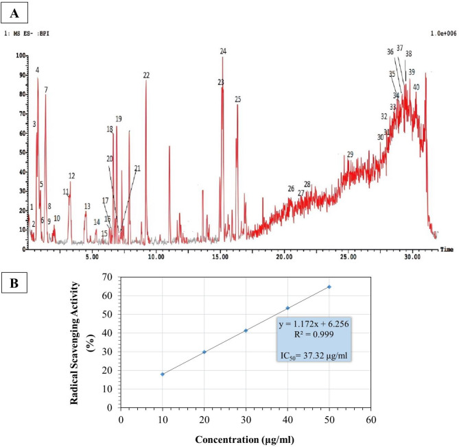 Chemical profile of Ficus lyrata bark extract and its therapeutic effect on non-alcoholic fatty liver disease via regulating oxidative stress, inflammation and hepatic lipogenesis.
