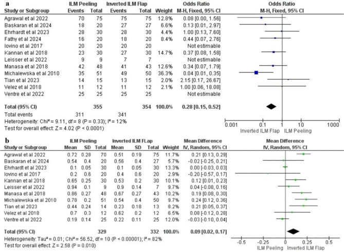 Comparison of ILM peeling vs. inverted ILM flap for macular hole closure and visual outcomes: systematic review and meta-analysis.