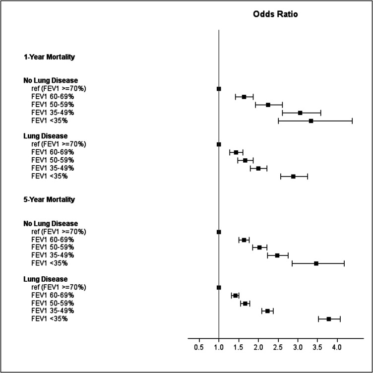 Navigating data availability challenges in healthcare: assessing the added value of pulmonary function testing to the Care Assessment Need score for mortality risk.