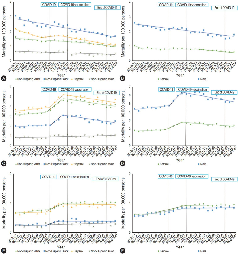 Contemporary burden of mortality from chronic liver disease by sex and race/ethnicity in the United States.