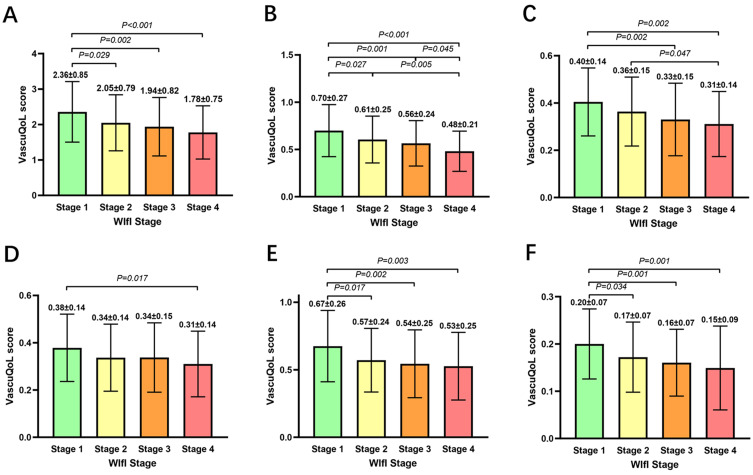 Risk Factors Affecting Quality of Life in Chronic Limb Threatening Ischemia Patients.