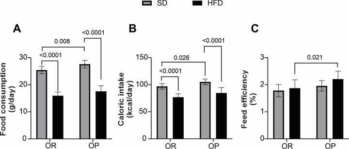 Improved physical performance in obesity-resistant rats compared to obesity-prone rats: Effects of different diets and metabolic analysis.