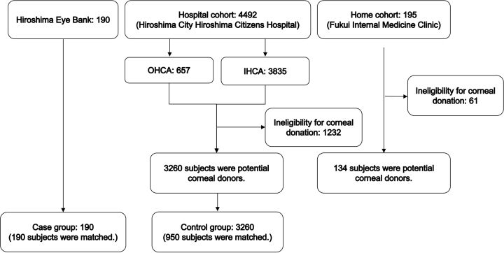 Potential Corneal Donation in Patients with Out-of-hospital Cardiac Arrest: A Case-control Study.