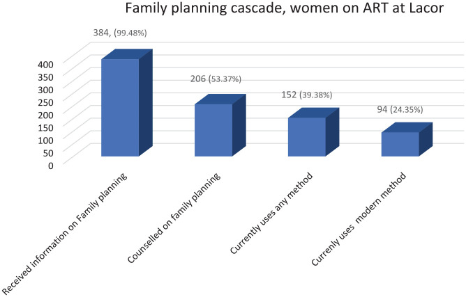 Contraceptive use and associated factors among women with HIV receiving care at a faith-based tertiary hospital in Northern Uganda: a cross-sectional study.