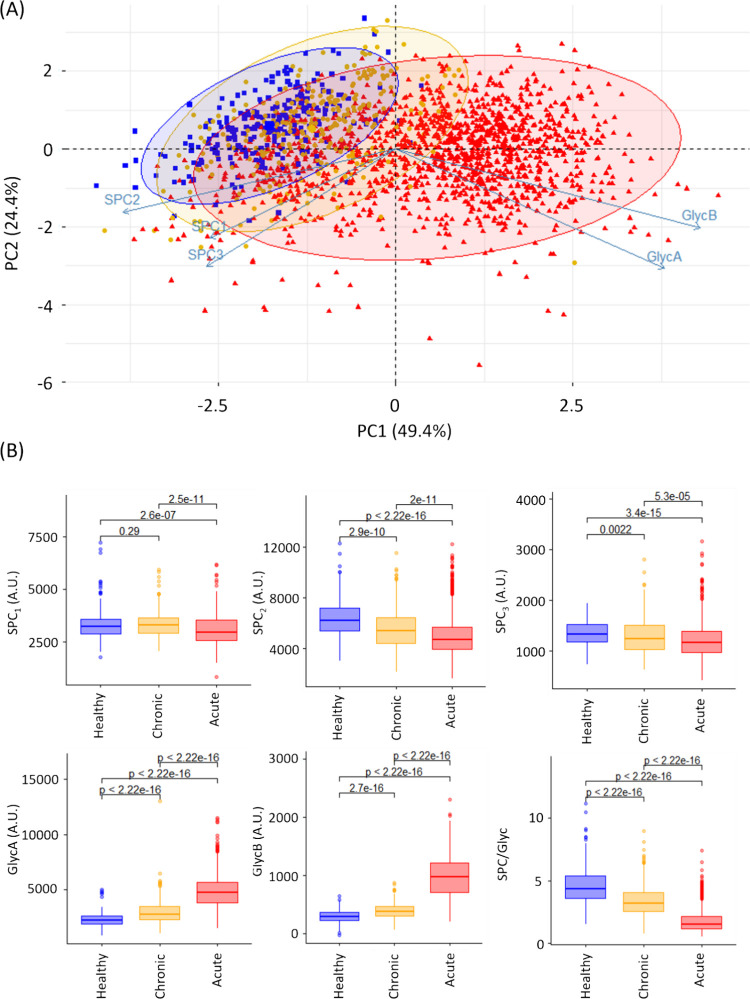 NMR Spectroscopy-Based Lipoprotein and Glycoprotein Biomarkers Differentiate Acute and Chronic Inflammation in Diverse Healthy and Disease Population Cohorts