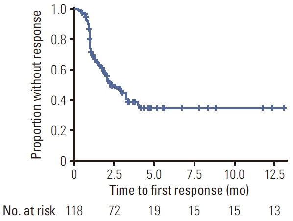 Real-World Effectiveness and Safety of Intravenous Daratumumab in Patients with Multiple Myeloma: A Multicenter, Observational Study from Korea.