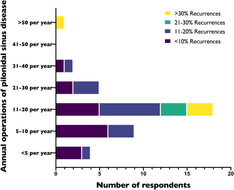 Practice patterns of paediatric surgeons on treating pilonidal sinus disease - a national survey study.