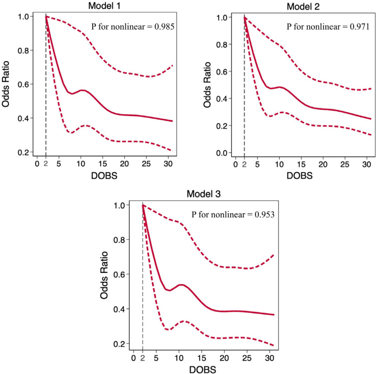 Inverse association between dietary oxidative balance score and myocardial infarction in hypertensive patients: A cross-sectional study based on NHANES 1999-2018.