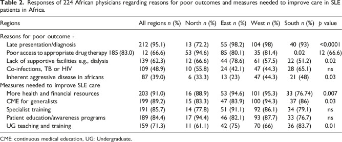 Physician perceptions of challenges and barriers to optimal care of systemic lupus erythematosus in Africa.