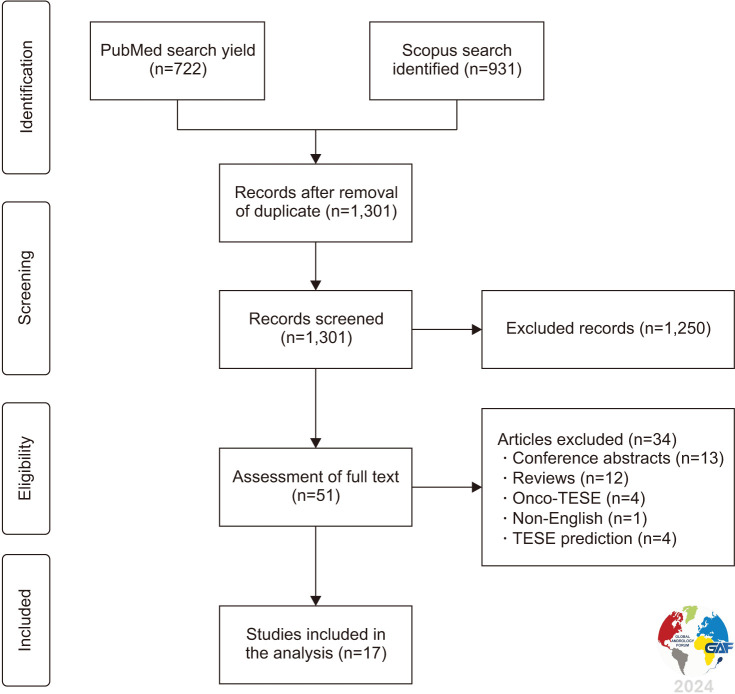 Changes in Testosterone Levels Following Surgical Sperm Retrieval in Men with Non-Obstructive Azoospermia: Systematic Review and Meta-Analysis.