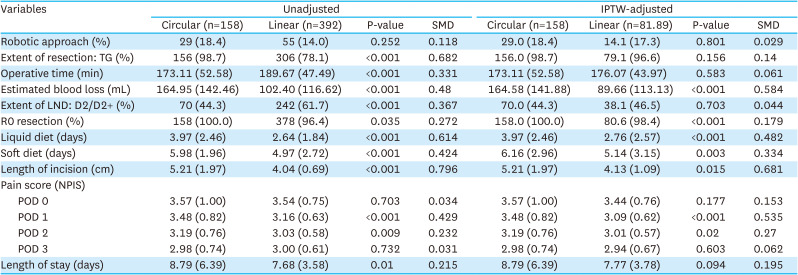 Short-term Outcomes of Linear vs. Circular Stapling for Esophagojejunostomy in Gastric Cancer: an Inverse Probability of Treatment Weighting Analysis.