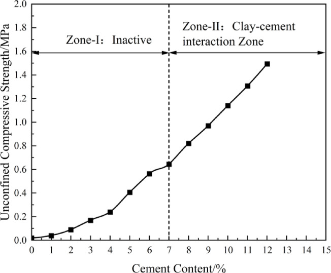 Experimental study on the dynamic properties of low-cement sludge solidified soil under long-term cyclic loading.