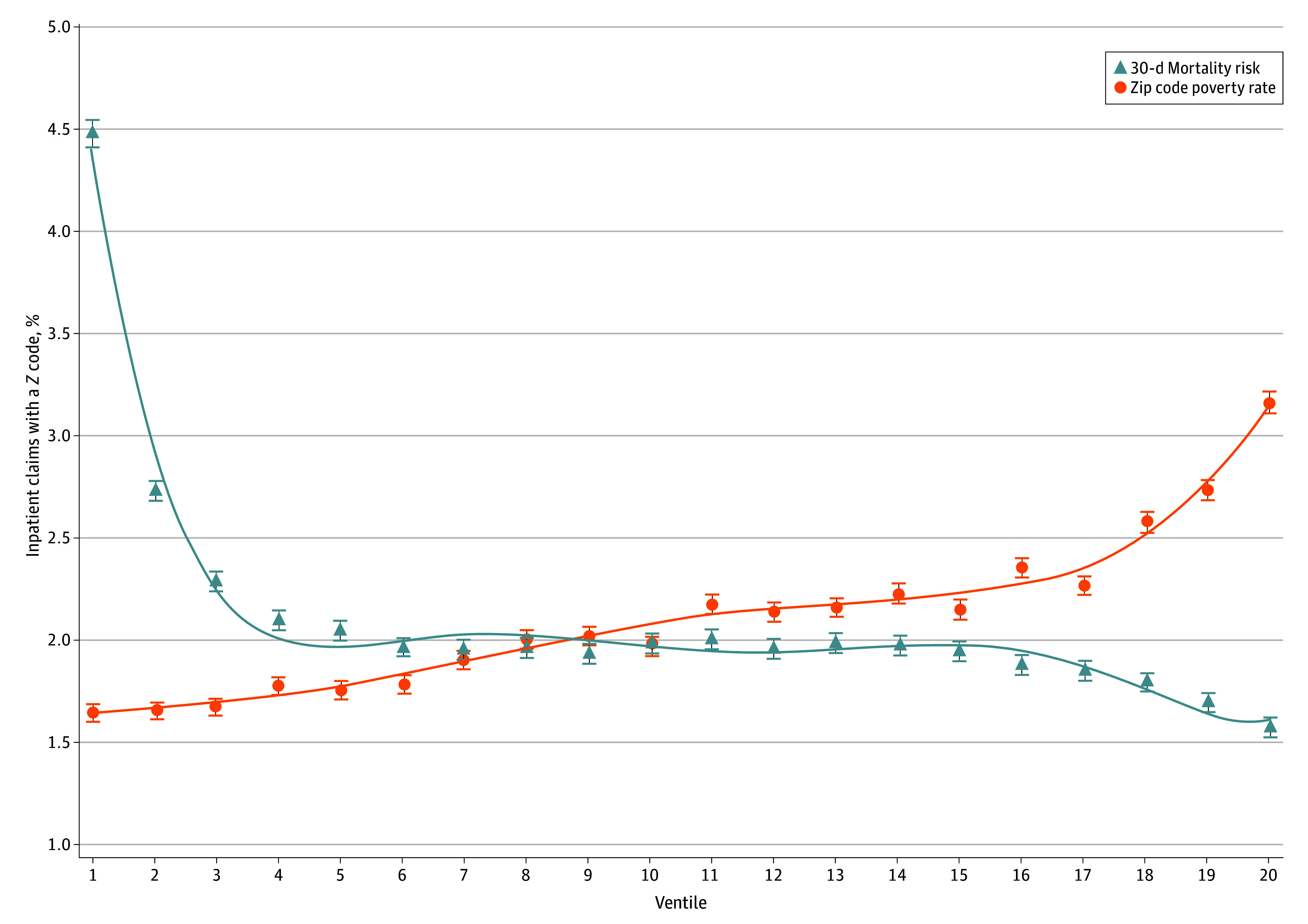 Measurement Bias in Documentation of Social Risk Among Medicare Beneficiaries.