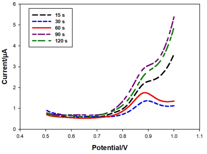 Facile synthesis and characterization of nanorods Pb-MOF for toxic rodenticide detection