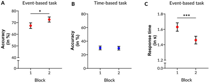 Incentives and practice improve prospective memory performance in older adults.