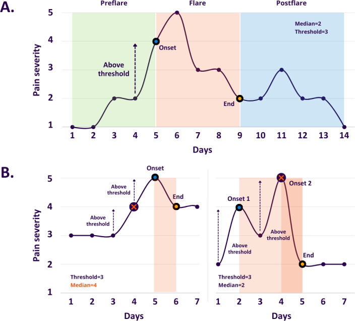 Associations Between Daily Symptoms and Pain Flares in Rheumatoid Arthritis: Case-Crossover mHealth Study.