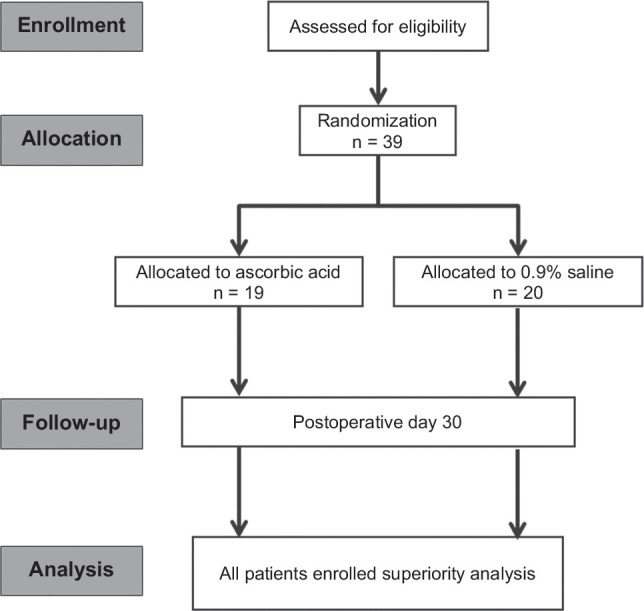 A randomized trial of ascorbic acid for the prevention of post-reperfusion syndrome during liver transplantation.
