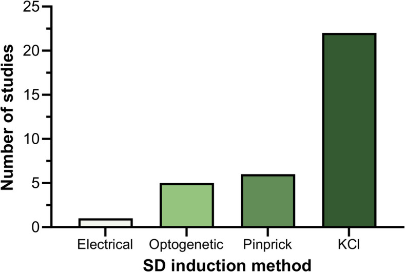 A systematic review of the causes and consequences of spreading depolarization in neuroinflammation; implications for neurovascular disorders.