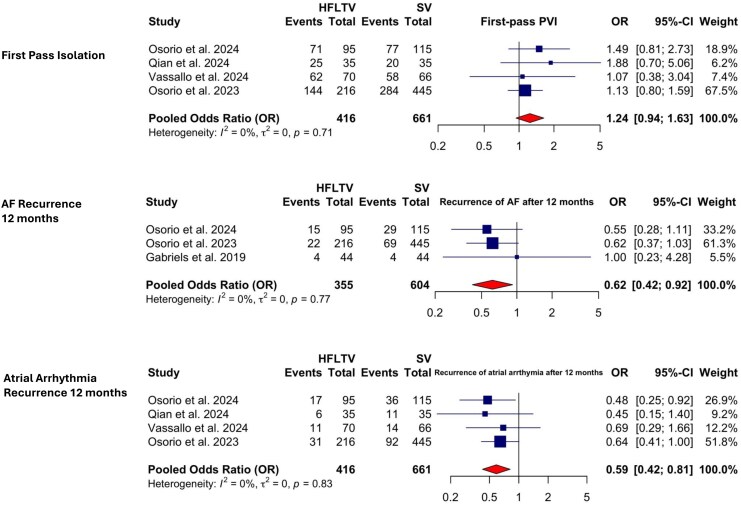 High-frequency low-tidal volume ventilation improves long-term success in radiofrequency catheter ablation of atrial fibrillation: a meta-analysis.