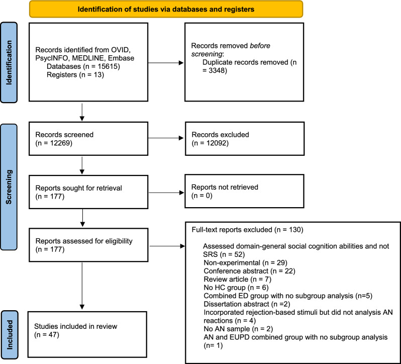 Social rejection sensitivity and its role in anorexia nervosa: a systematic review of experimental literature.