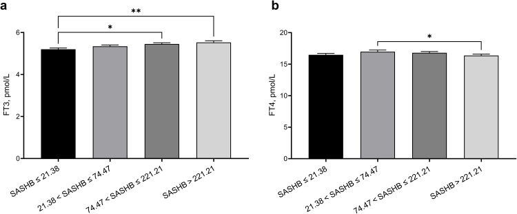 Independent Association of Sleep Apnea-Specific Hypoxic Burden and Sleep Breathing Impairment Index with Thyroid Function in Obstructive Sleep Apnea: A Retrospective Study.