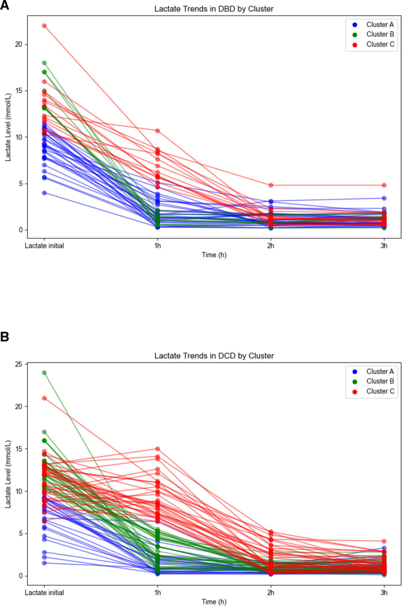 Dynamic Lactate Clearance Patterns During Normothermic Machine Perfusion Predict Posttransplant Biliary Complications in Donation After Circulatory Death Liver Transplantation.