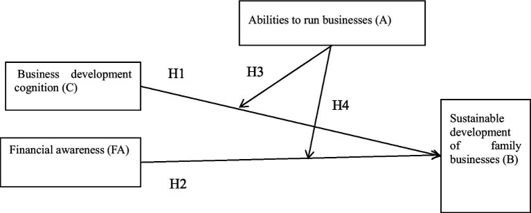 Financial awareness and business development cognition positively influence the sustainable development of rural family businesses.