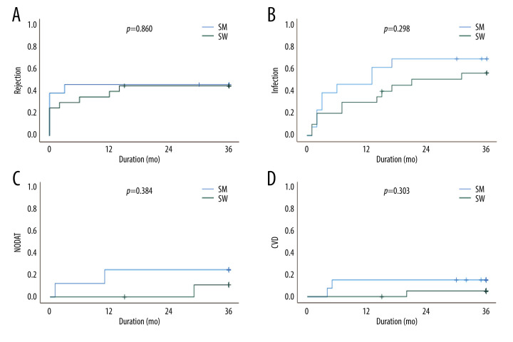 Steroid Use in ABO-Incompatible Kidney Transplants: Withdrawal vs Maintenance.