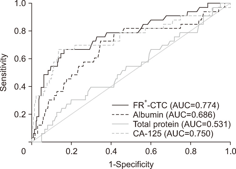 A New Model Based on Folate Receptor-Positive Circulating Tumor Cells for the Preoperative Prediction of Peritoneal Metastasis in Gastrointestinal Malignancies: A Retrospective Study in China.