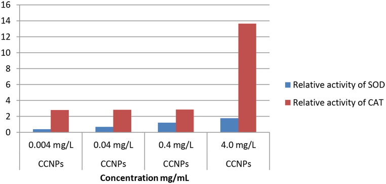 Evaluating DNA damage in earthworms (Eisenia fetida's): toxicological insights from carbon, gold, and silver nanoparticles using enzyme and comet assays.