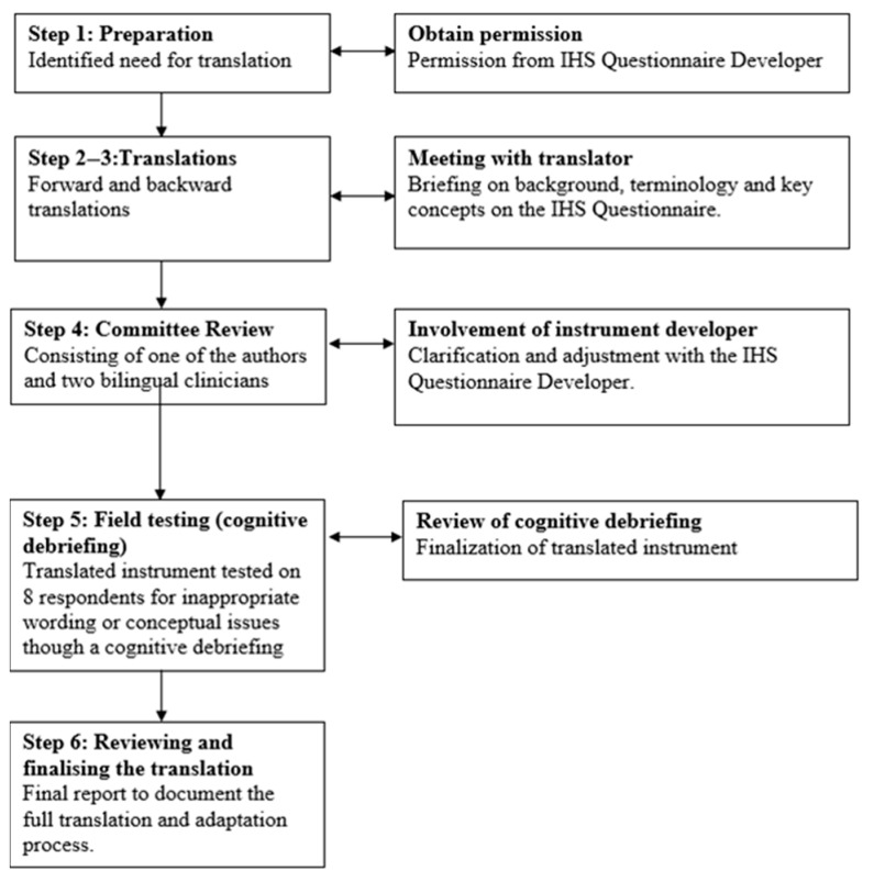 Cross-Cultural Adaptation and Validation of the Danish Version of Inventory of Hyperacusis Symptoms.