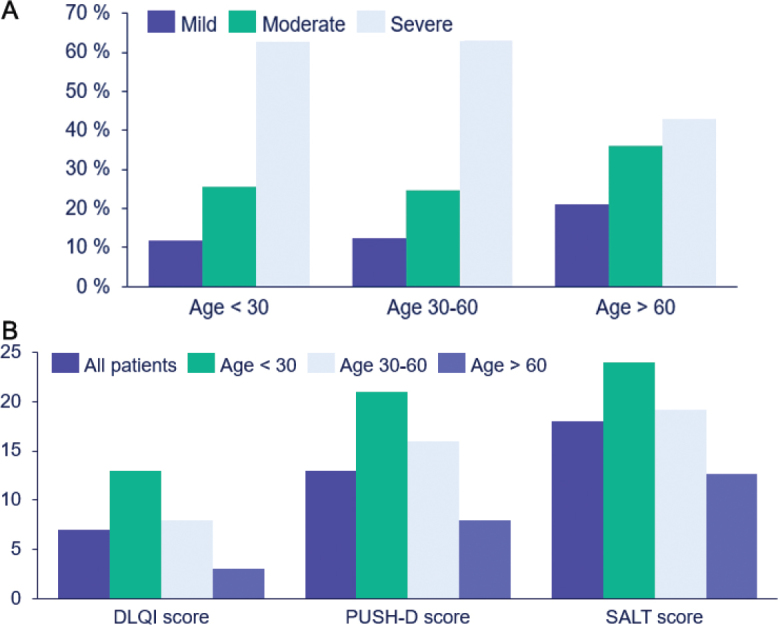 Alopecia Areata: Impact on Patients' Quality of Life and Disease Perception: A Survey-Based Study.